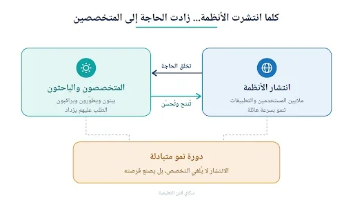 شكل (1): كلما اتسعت دائرة استخدام الأنظمة، تضاعفت الحاجة إلى من يبنيها ويطوّرها